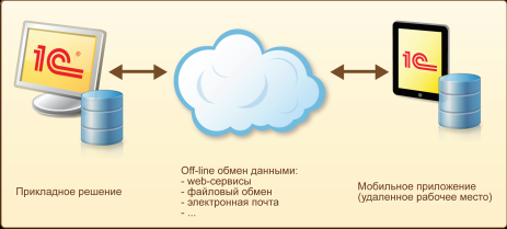 1С курсы в Минске по 1С:Предприятие 8.3 1С мобильное приложение 1С курсы в Минске 1С:Предприятие 8.3 1С мобильное приложение